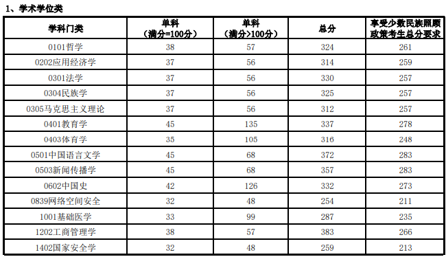 西藏民族大学2026年考研分数线
