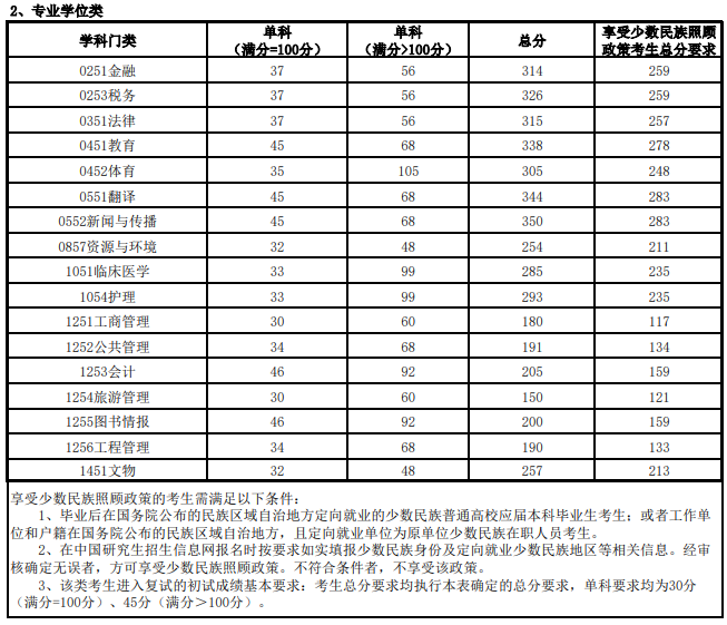 西藏民族大学2026年考研分数线