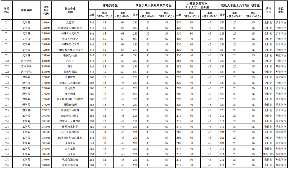 西藏大学2026年考研分数线