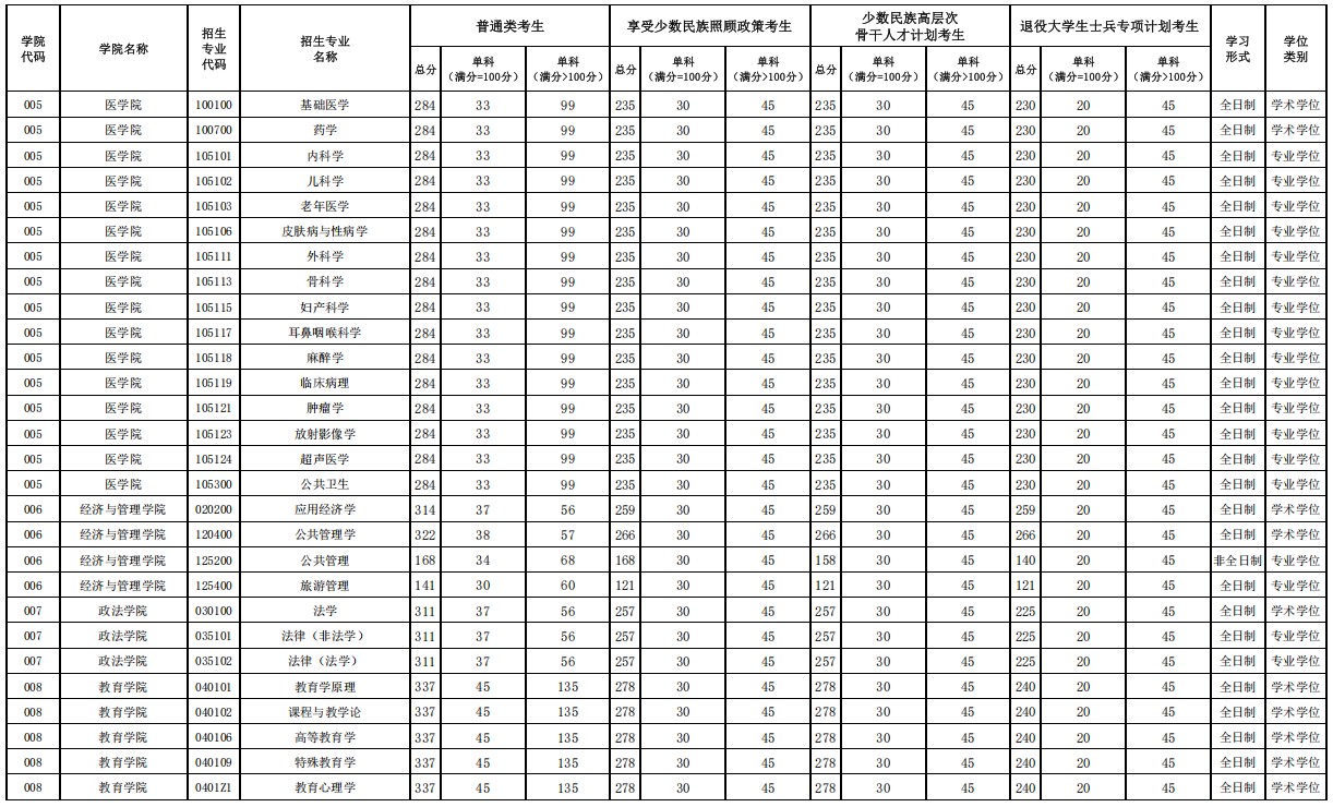 西藏大学2026考研分数线