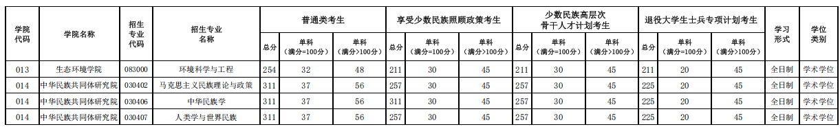 西藏大学2026年考研分数线