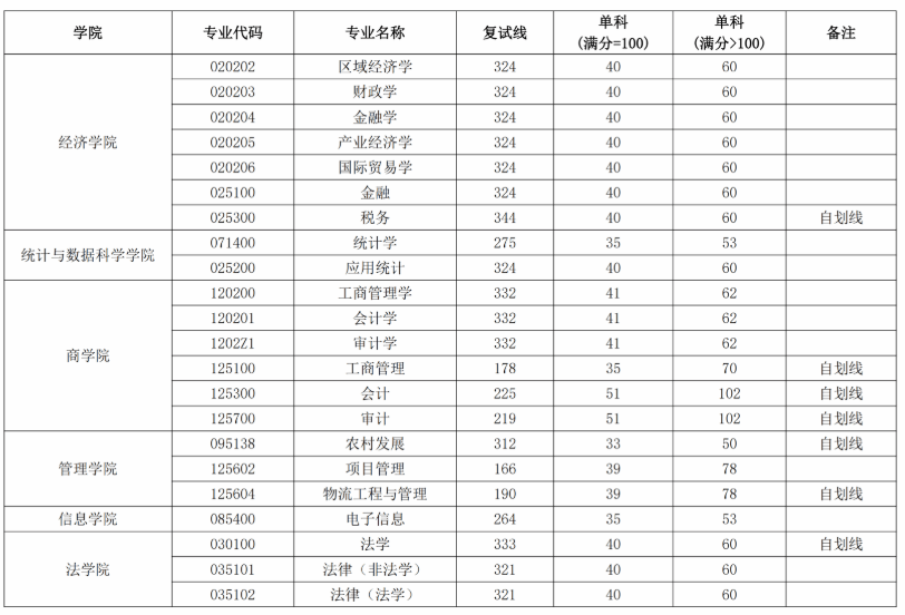 西安财经大学2026年硕士研究生招生考试复试分数线