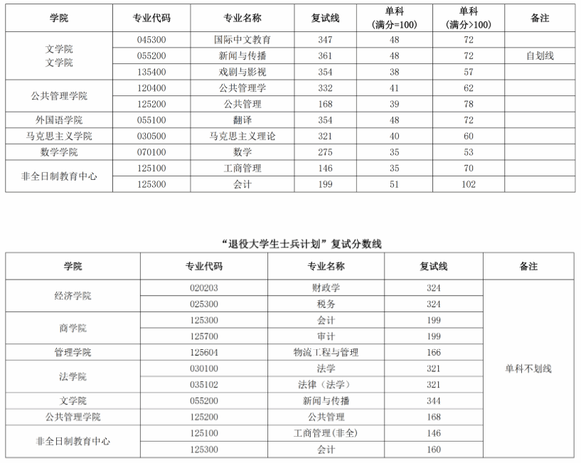 西安财经大学2026年硕士研究生招生考试复试分数线