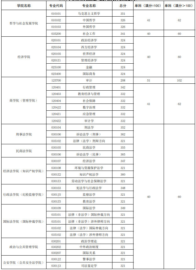 西北政法大学2026年硕士研究生复试分数线