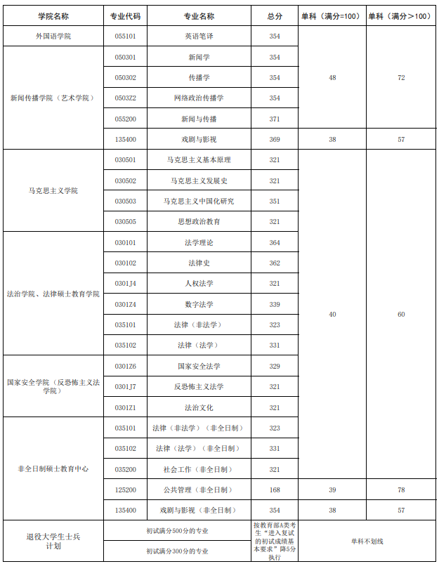 西北政法大学2026年硕士研究生复试分数线
