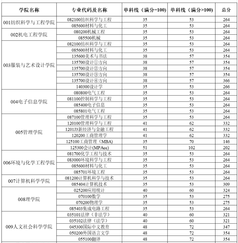 西安工程大学2026年硕士研究生复试分数线
