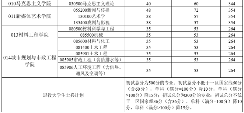 西安工程大学2026年硕士研究生复试分数线