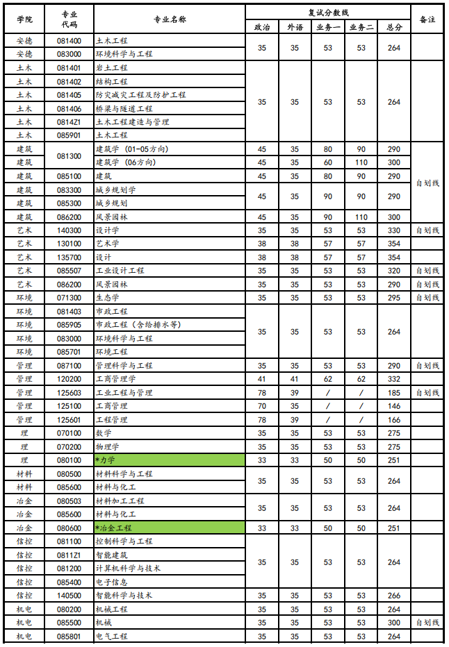 西安建筑科技大学2026年考研分数线