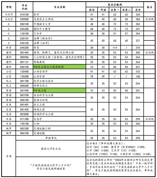 西安建筑科技大学2026年考研分数线