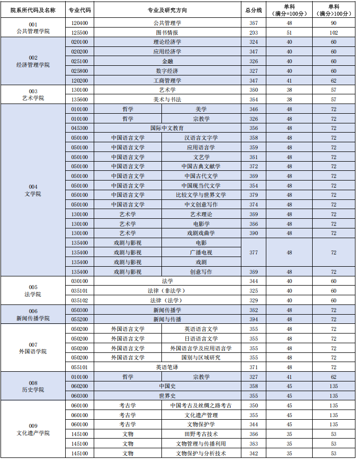 西北大学2026年硕士研究生招生考试复试分数线