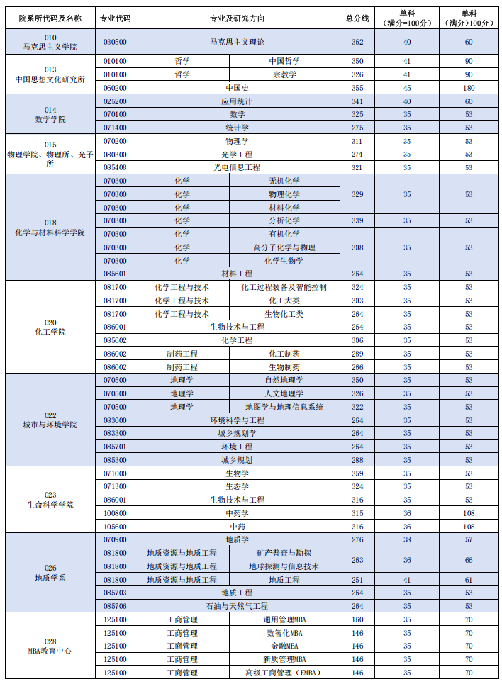 西北大学2026年硕士研究生招生考试复试分数线