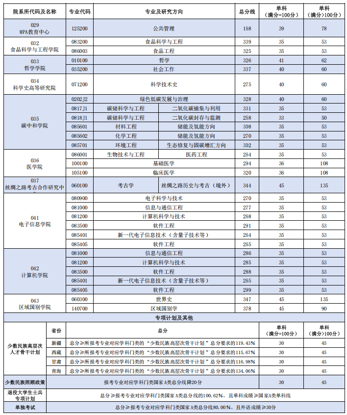 西北大学2026年硕士研究生招生考试复试分数线