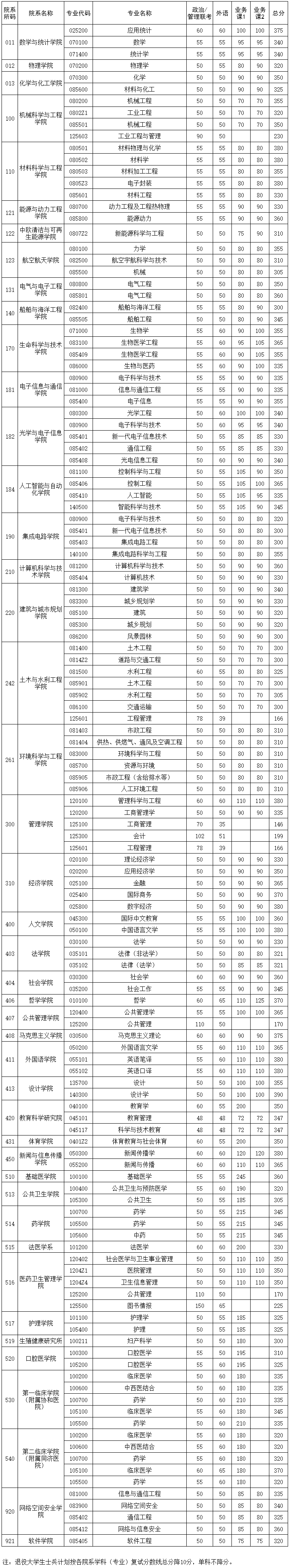 华中科技大学2026年硕士研究生各院系学科(专业)复试分数线