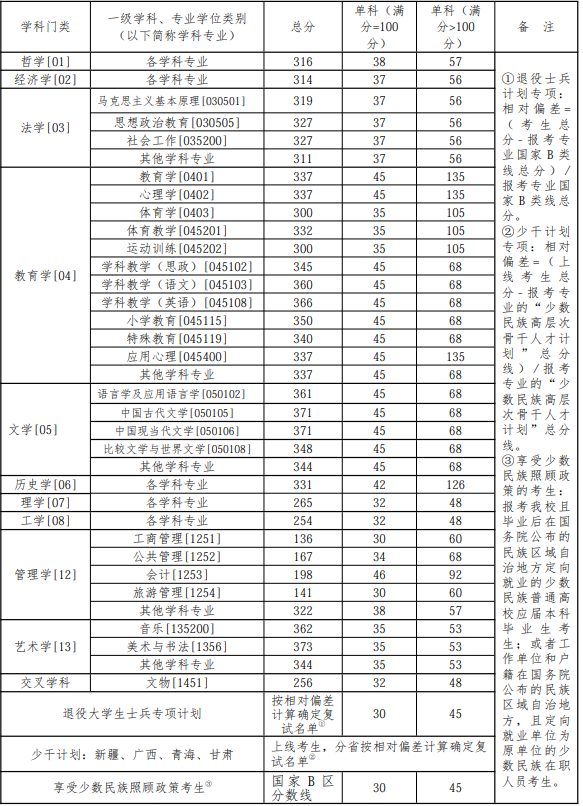 西北师范大学2026年考研分数线