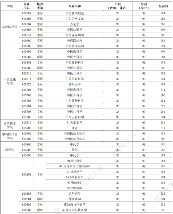 甘肃中医药大学2026年硕士研究生招生复试线分数