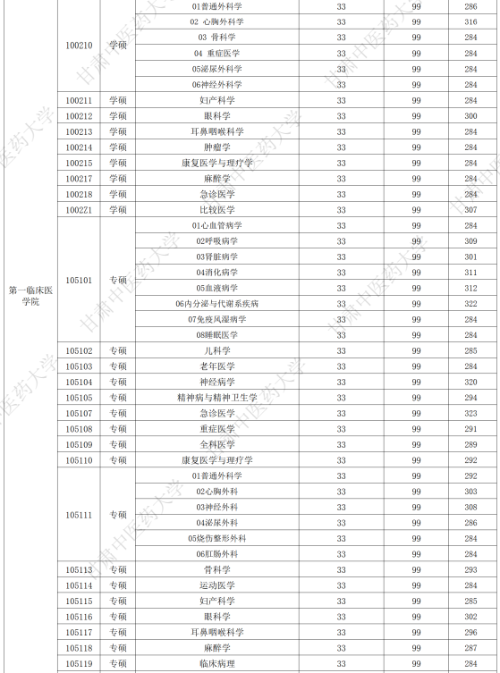 甘肃中医药大学2026年硕士研究生招生复试线分数