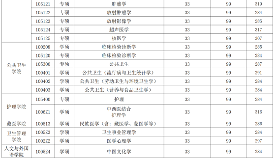 甘肃中医药大学2026年硕士研究生招生复试线分数