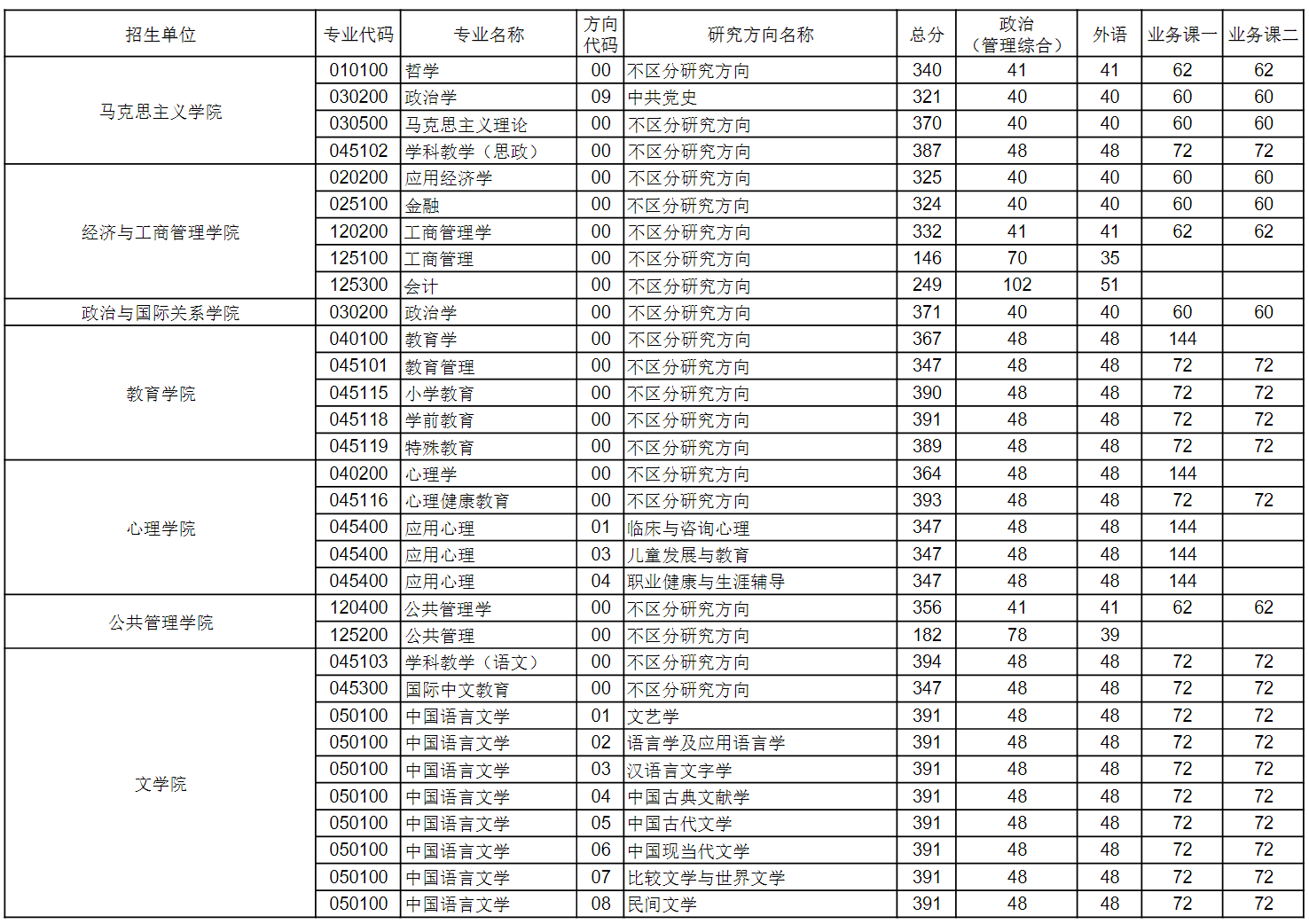 华中师范大学2026年硕士研究生招生考试复试分数线