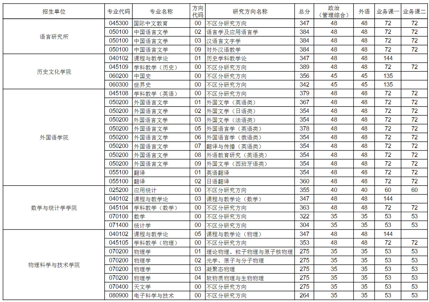 华中师范大学2026年硕士研究生招生考试复试分数线