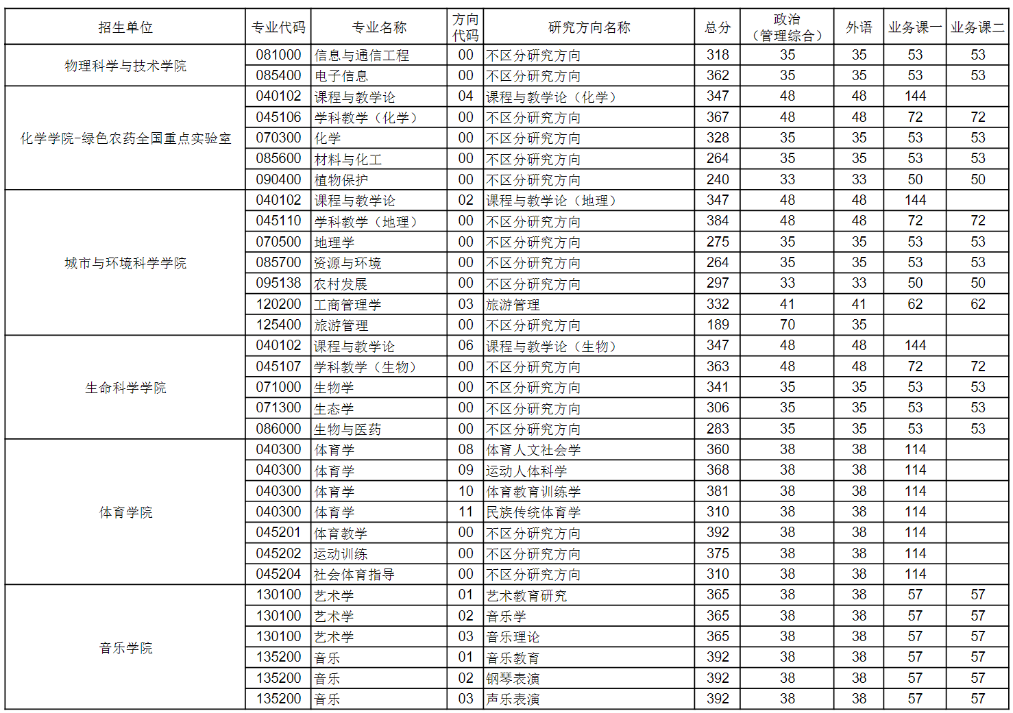 华中师范大学2026年硕士研究生招生考试复试分数线