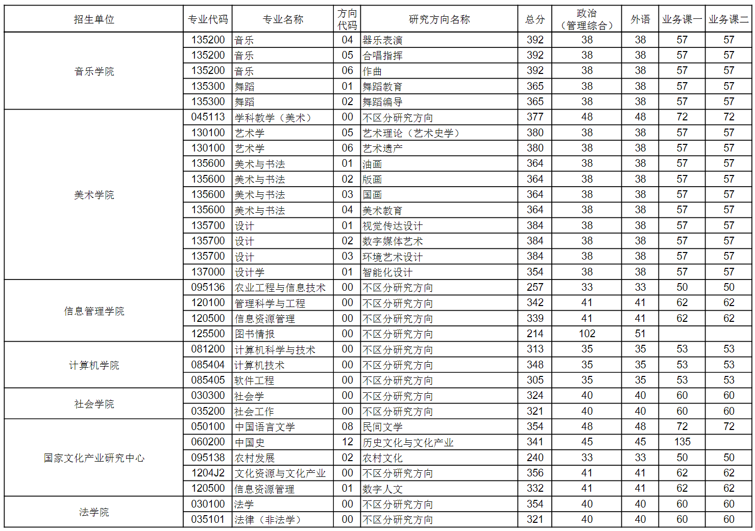 华中师范大学2026年硕士研究生招生考试复试分数线