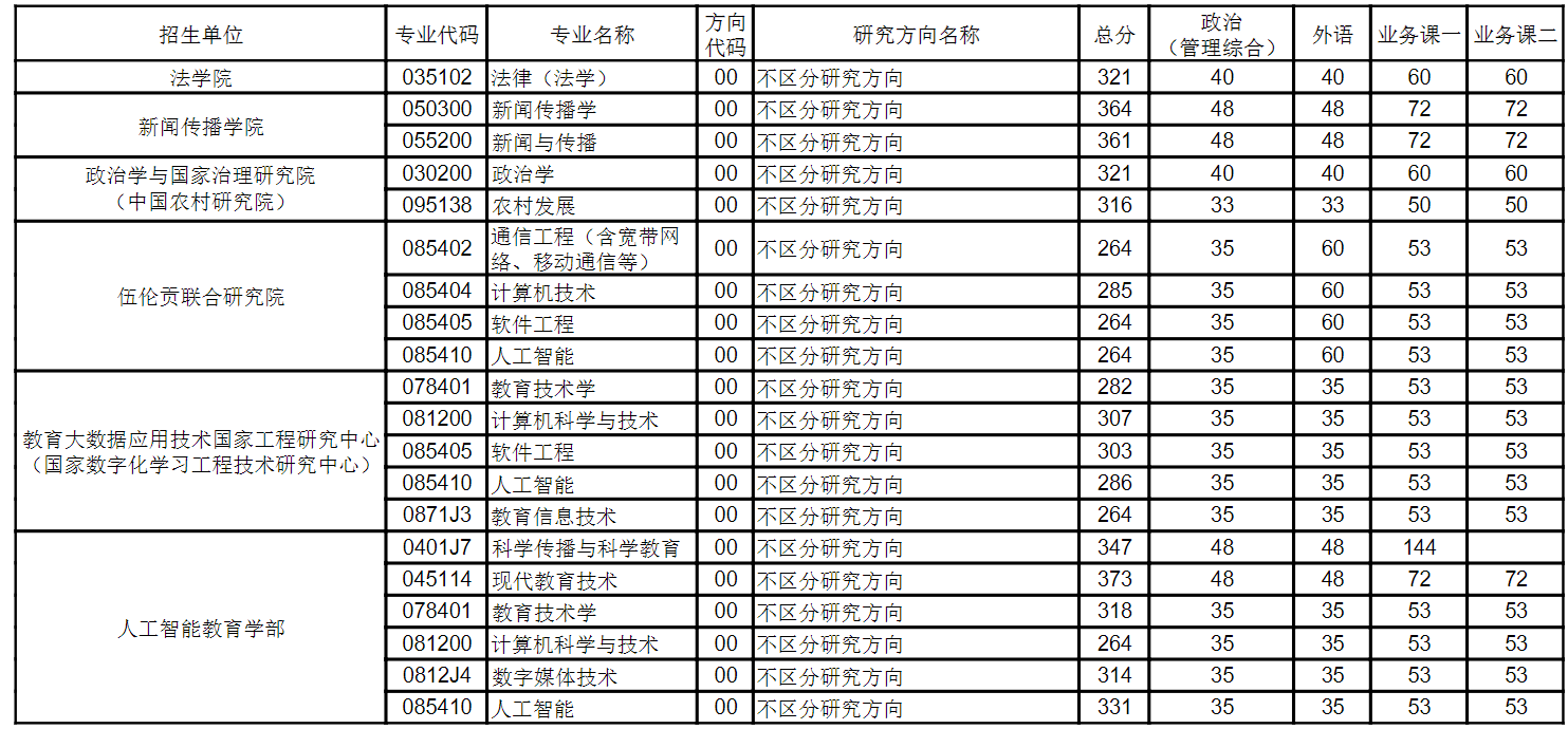 华中师范大学2026年硕士研究生招生考试复试分数线