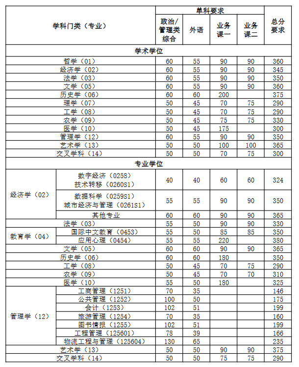 南开大学2026年考研分数线