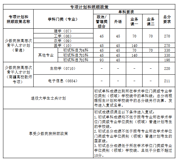 南开大学2026年考研分数线