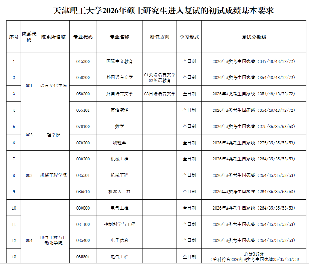天津理工大学2026年考研分数线