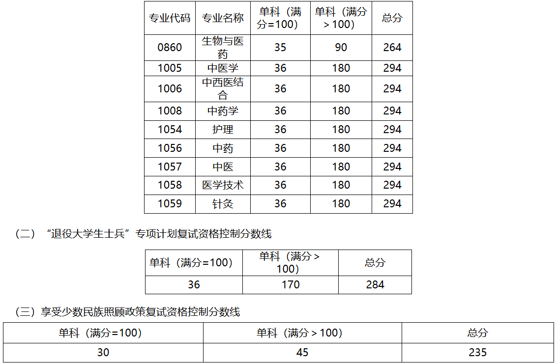 河北中医药大学关于2026年硕士研究生复试录取工作的通知