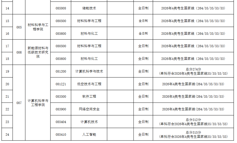 天津理工大学2026年考研分数线