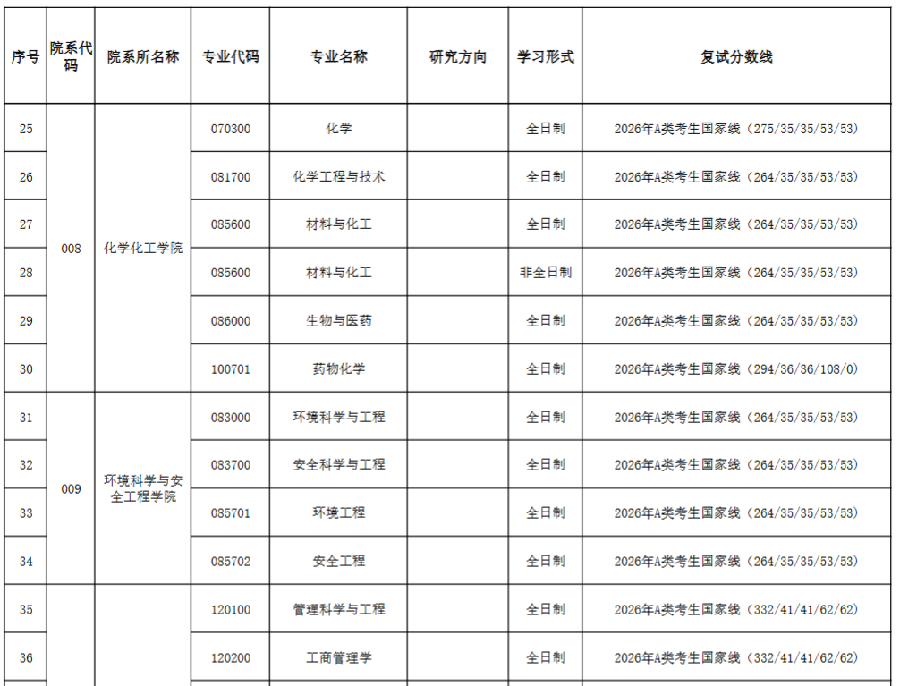 天津理工大学2026年考研分数线