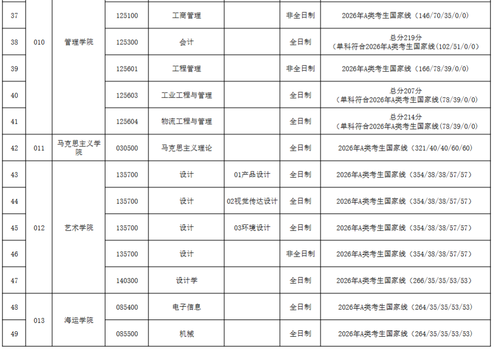 天津理工大学2026年考研分数线