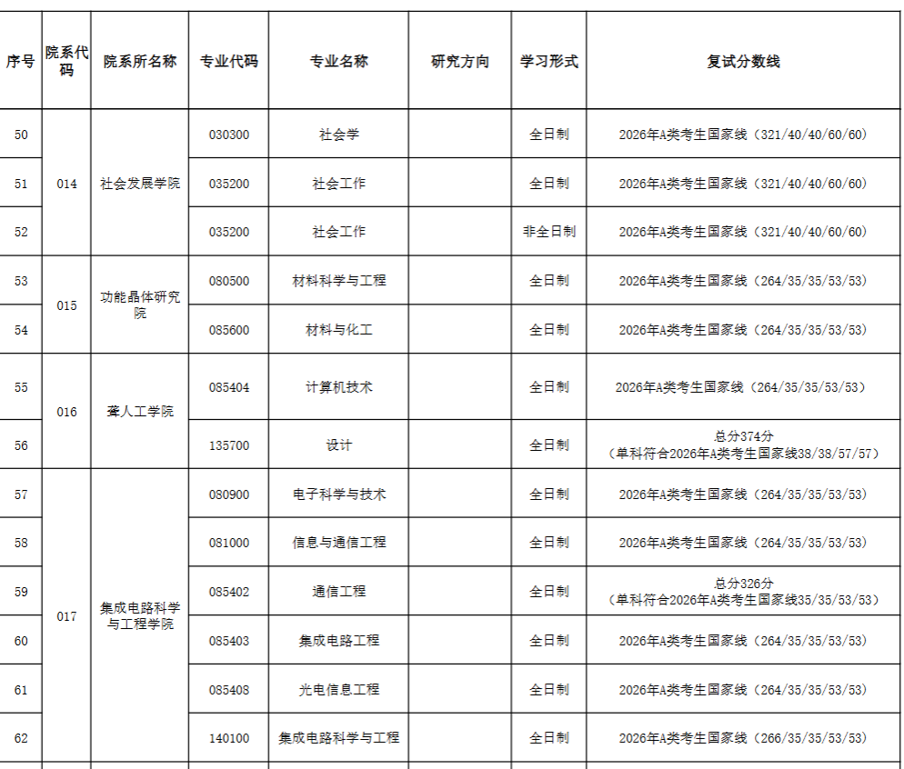 天津理工大学2026年考研分数线