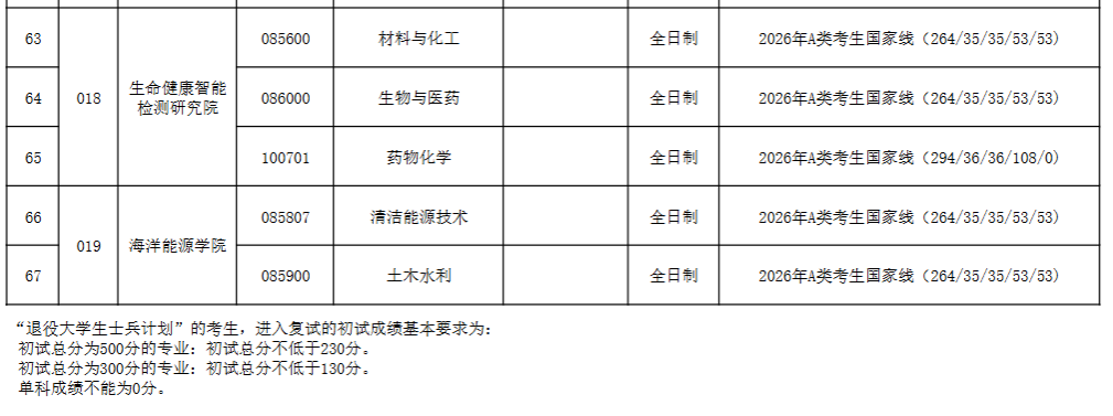 天津理工大学2026年考研分数线