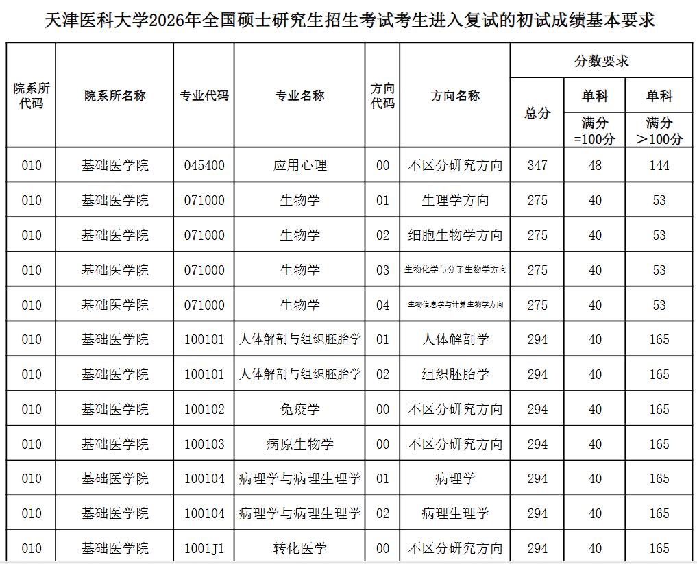 天津医科大学2026年考研分数线