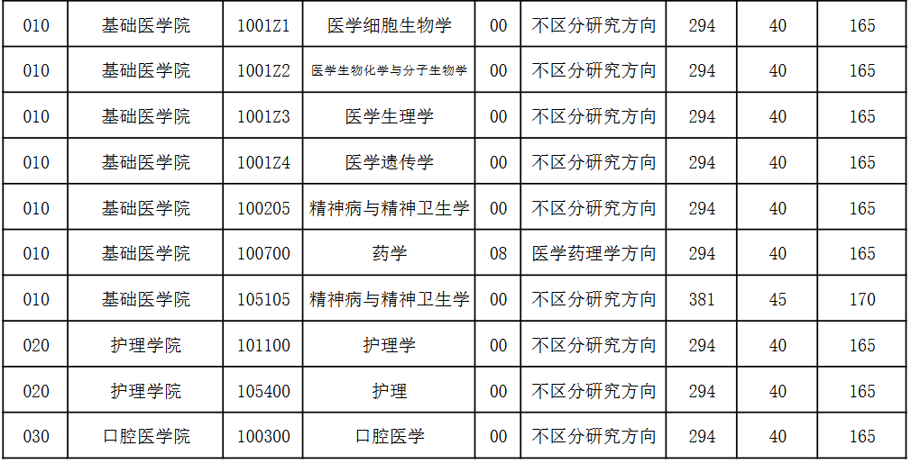 天津医科大学2026年考研分数线