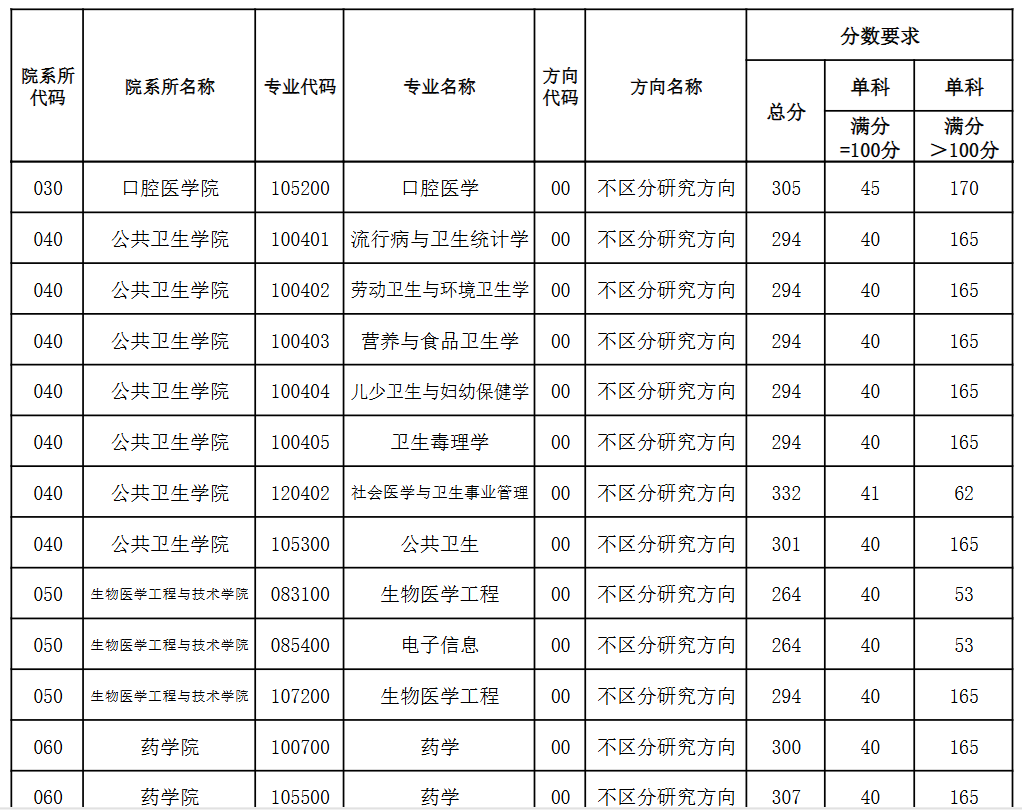 天津医科大学2026年考研分数线