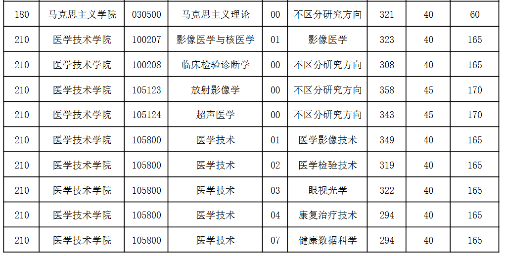 天津医科大学2026年考研分数线