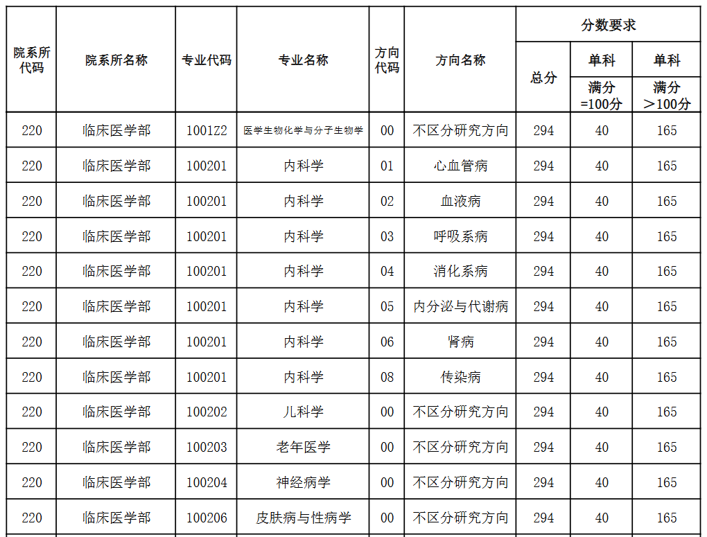 天津医科大学2026年考研分数线