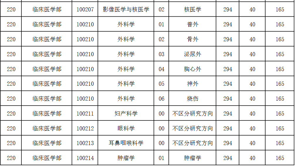 天津医科大学2026年考研分数线
