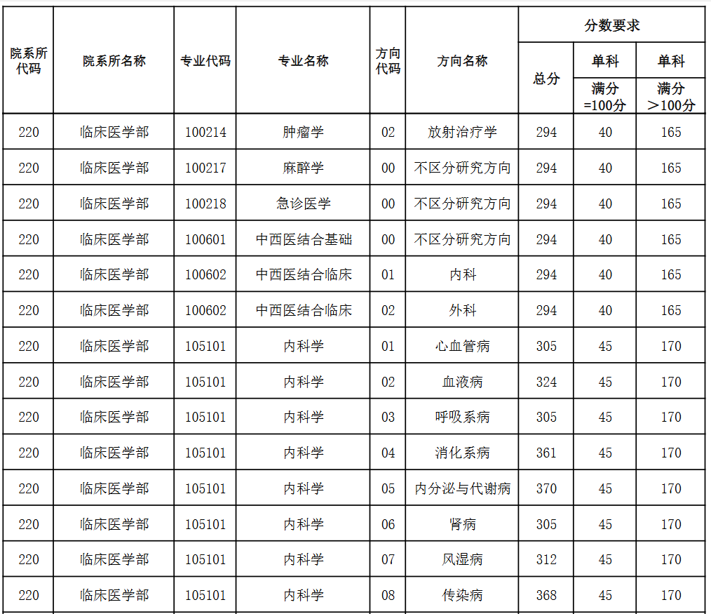 天津医科大学2026年考研分数线