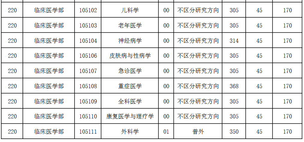 天津医科大学2026年考研分数线