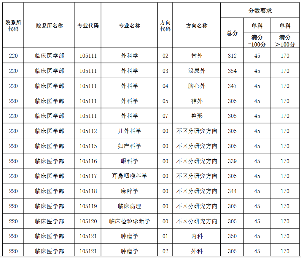 天津医科大学2026年考研分数线