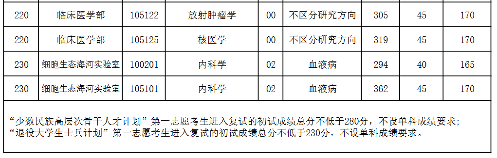 天津医科大学2026年考研分数线