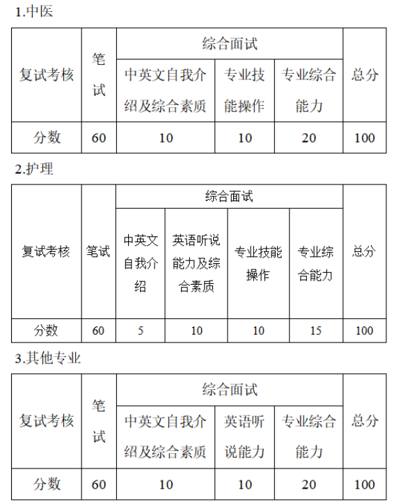 承德医学院2026年硕士研究生招生复试录取工作方案
