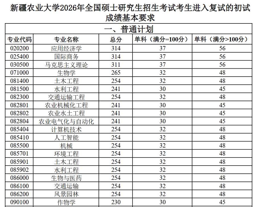 新疆农业大学2026年考研分数线