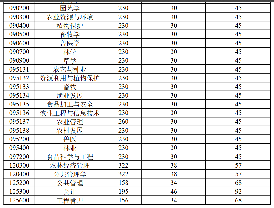 新疆农业大学2026年考研分数线