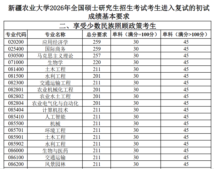 新疆农业大学2026年考研分数线