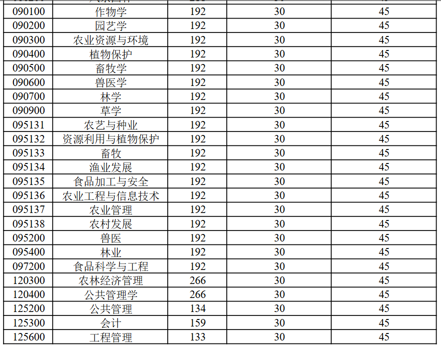 新疆农业大学2026年考研分数线